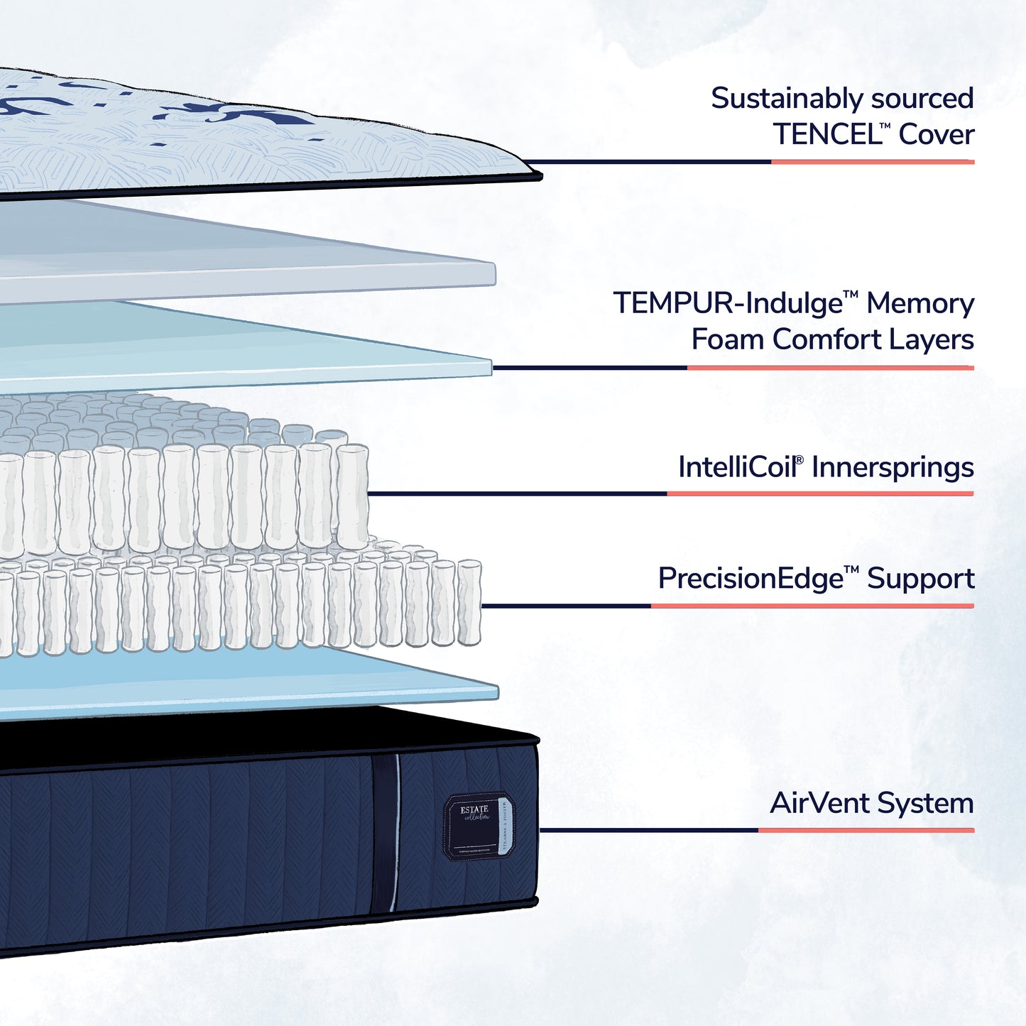 Diagram of a mattress with labeled layers including TENCEL® Cover, TEMPUR® Memory Foam, IntelliCoil® Innersprings, PrecisionEdge® Support, and AirVent System.