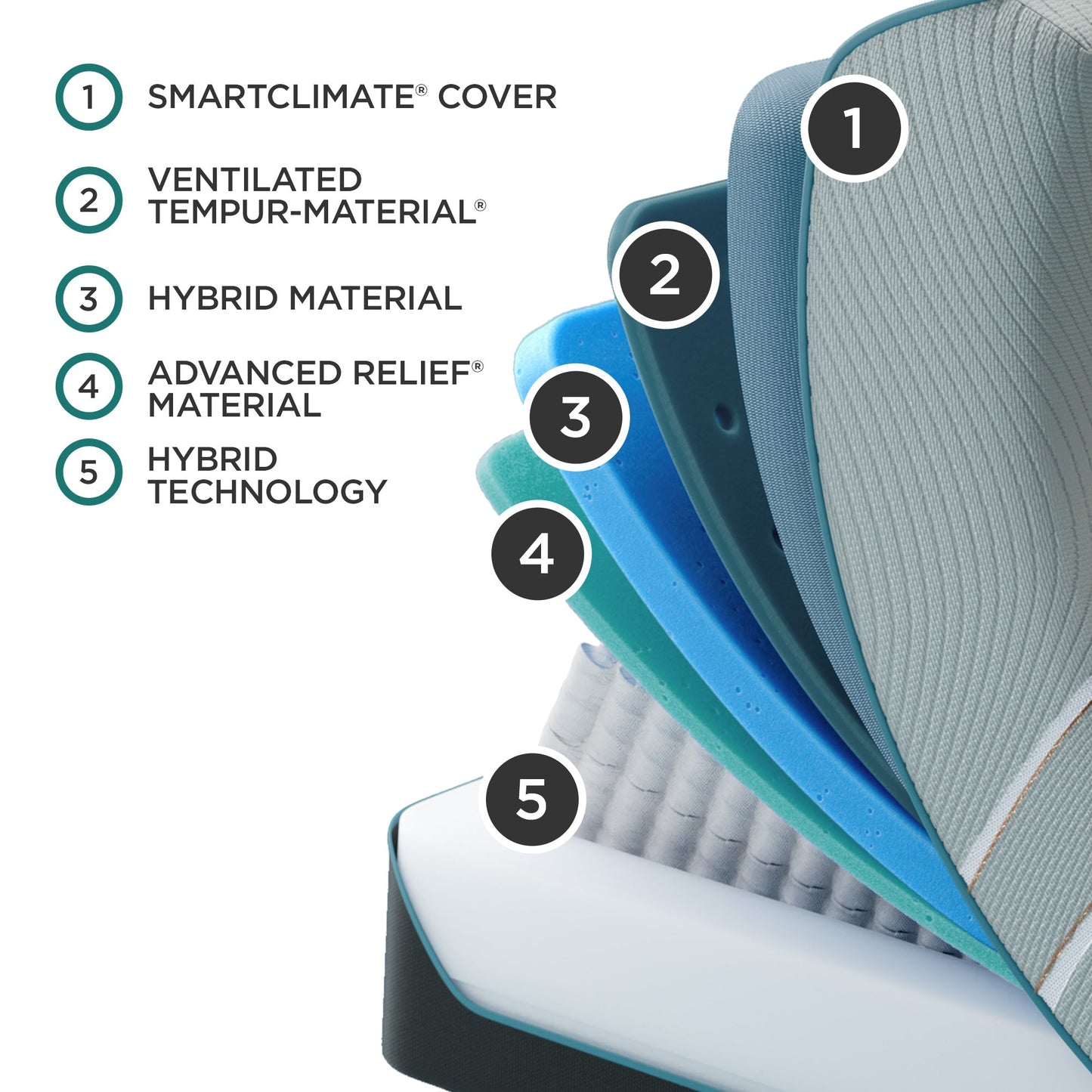 Tempur-Pedic TEMPUR-LuxeAdapt Medium Hybrid Mattress – Material Construction Detail
