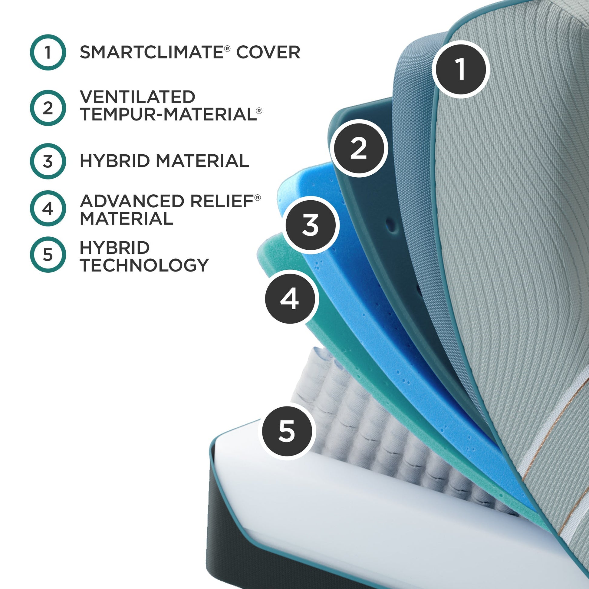 Tempur-Pedic TEMPUR-LuxeAdapt Medium Hybrid Mattress – Material Construction Detail