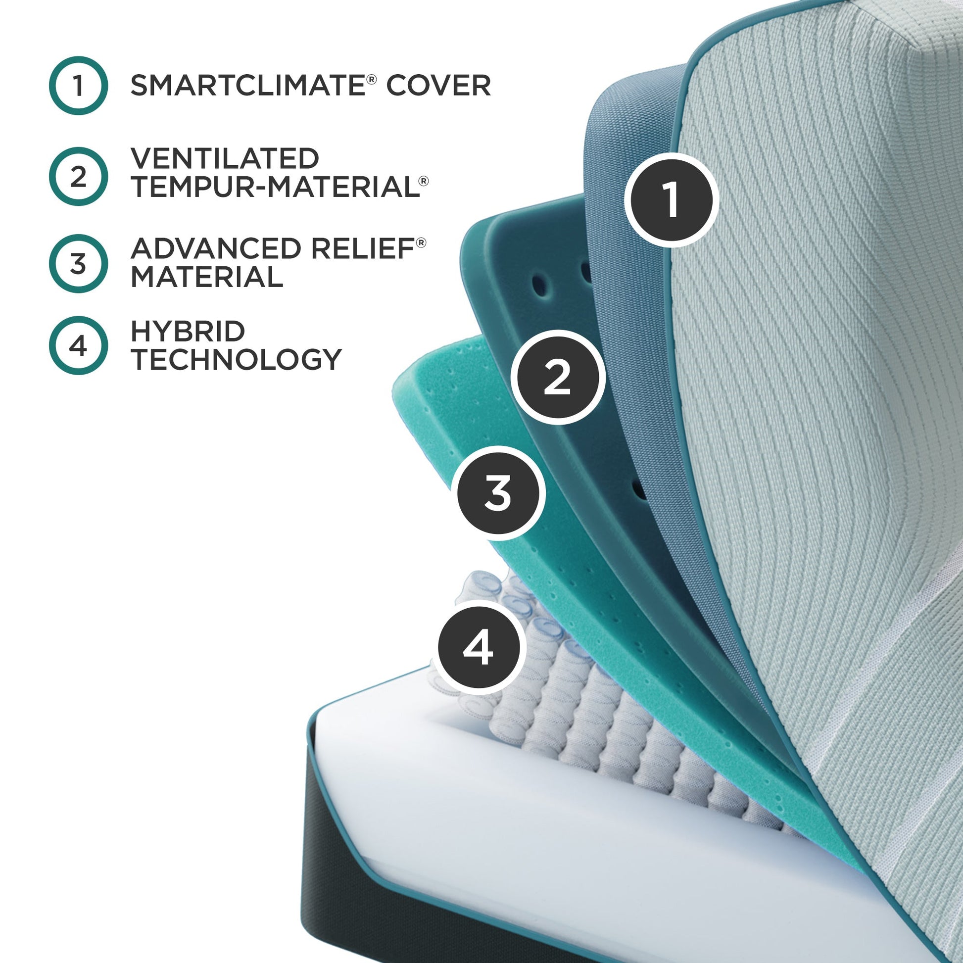 Tempur-Pedic TEMPUR-ProAdapt Medium Hybrid Mattress – Material Construction Detail