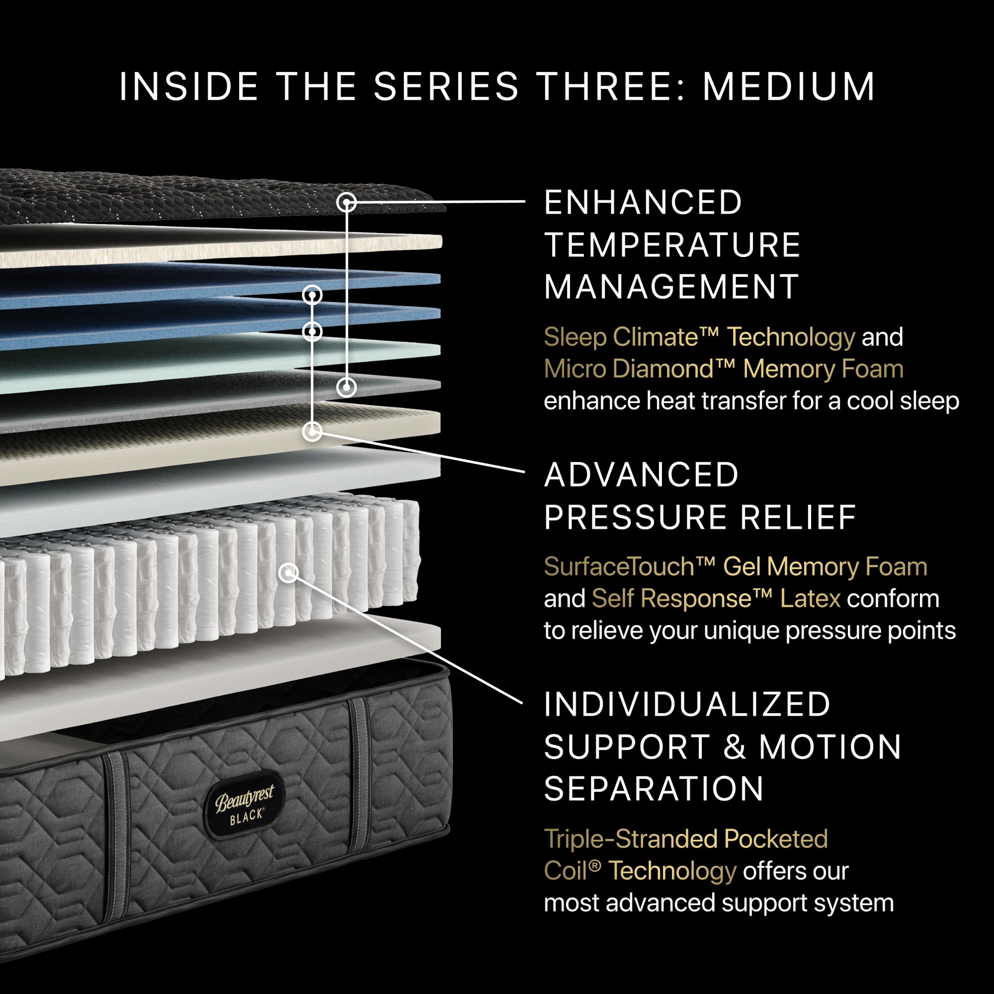 Mattress layers with text detailing features on a black background