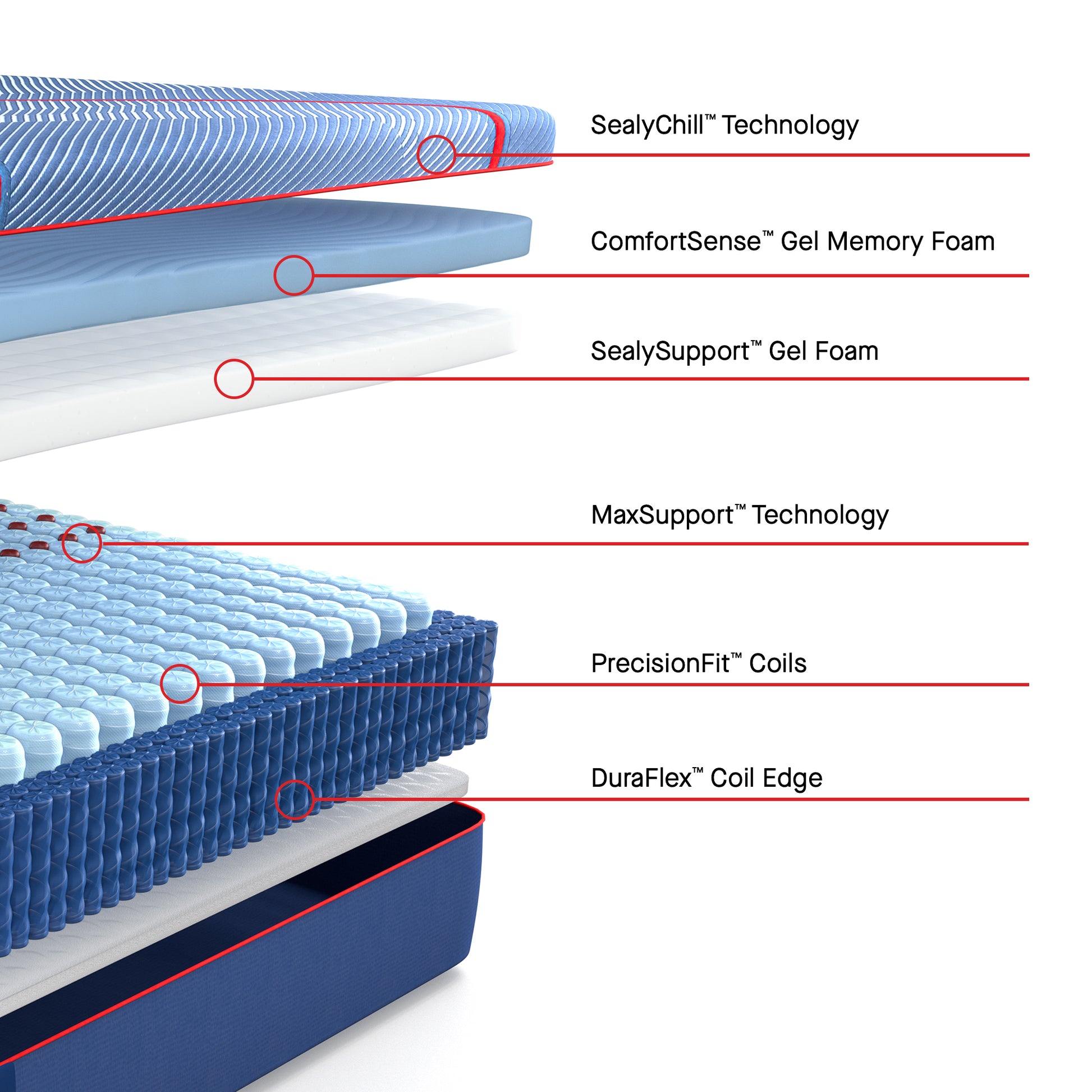 Sealy Posturepedic Elite Hybrid Albany II Medium Mattress – Layer Detail