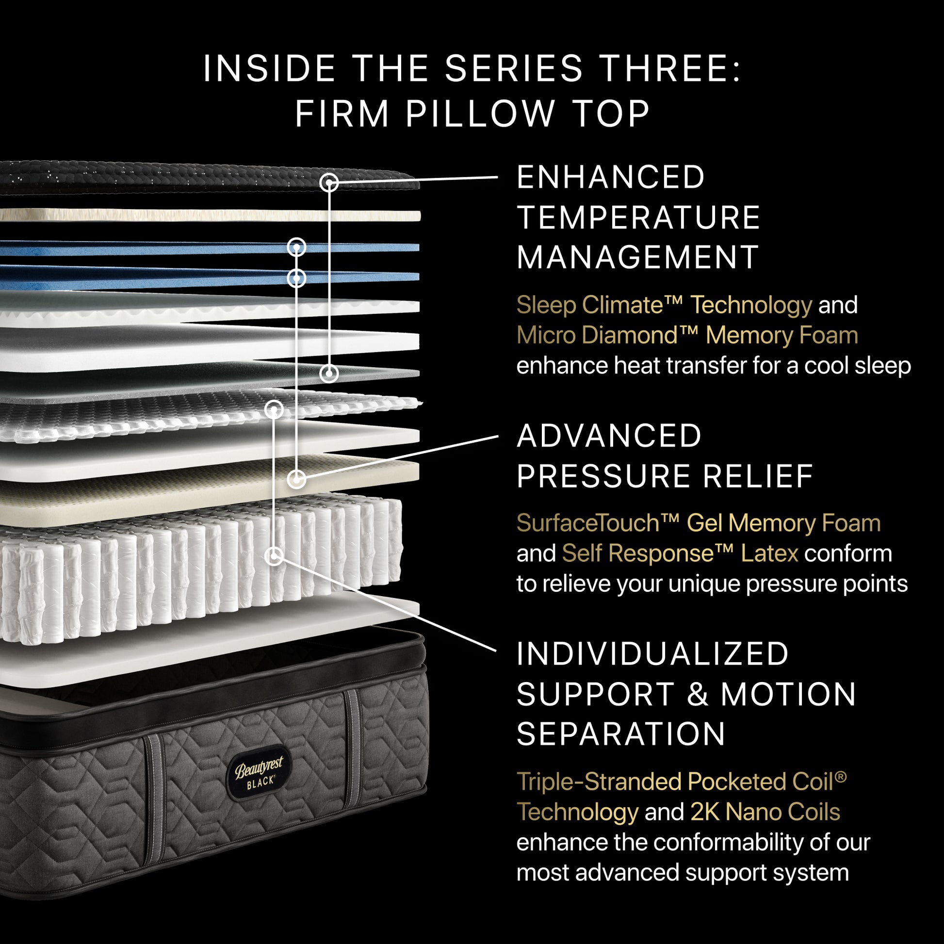 Stack of mattress layers with text detailing features on a black background
