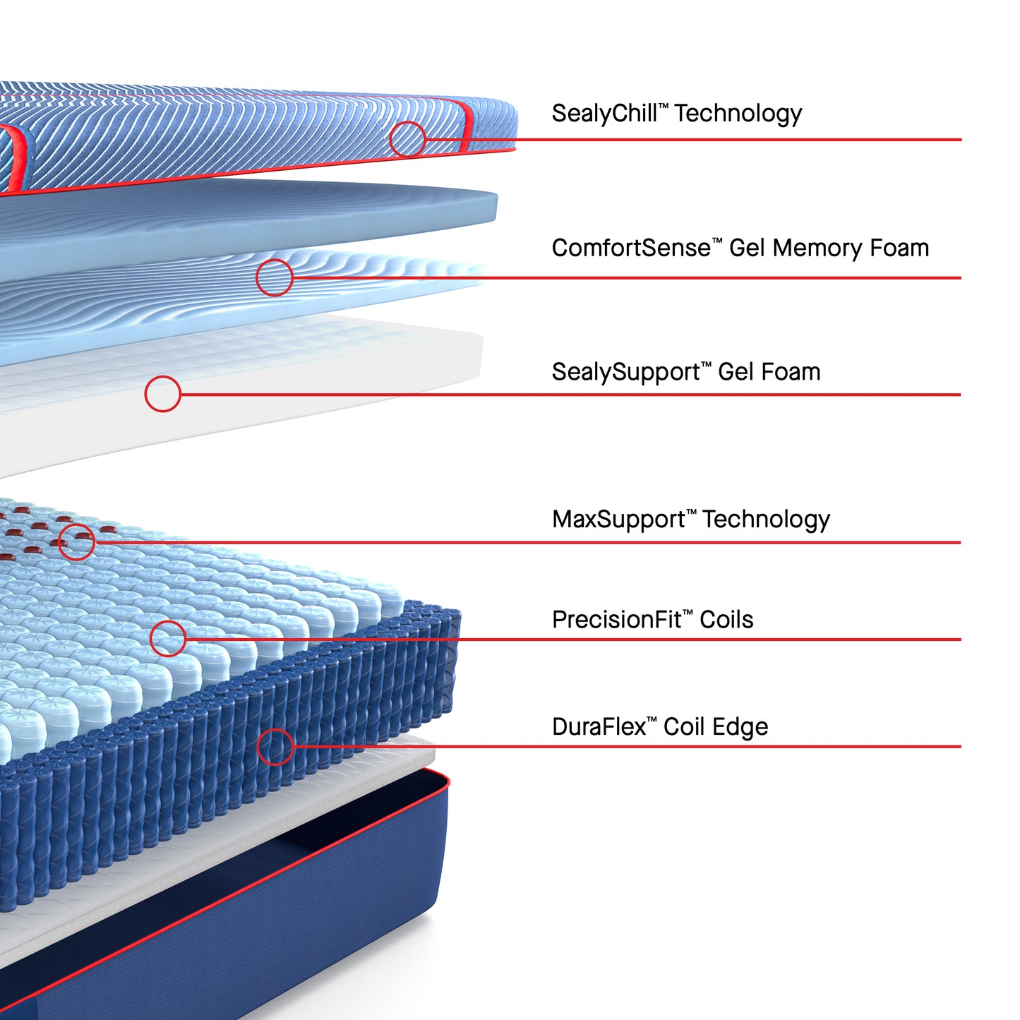 Sealy Posturepedic Elite Hybrid Brenham II Soft Mattress – Layer Detail