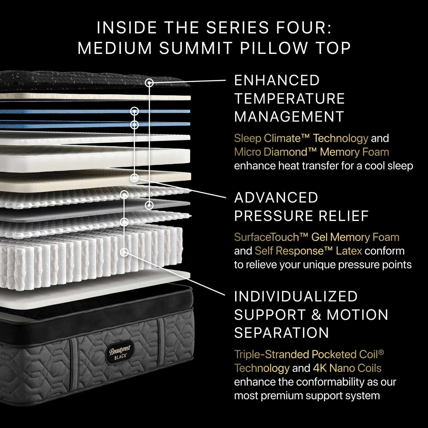 Beautyrest Black Series 4 Medium Pillow Top Mattress – Hybrid Construction Layers
