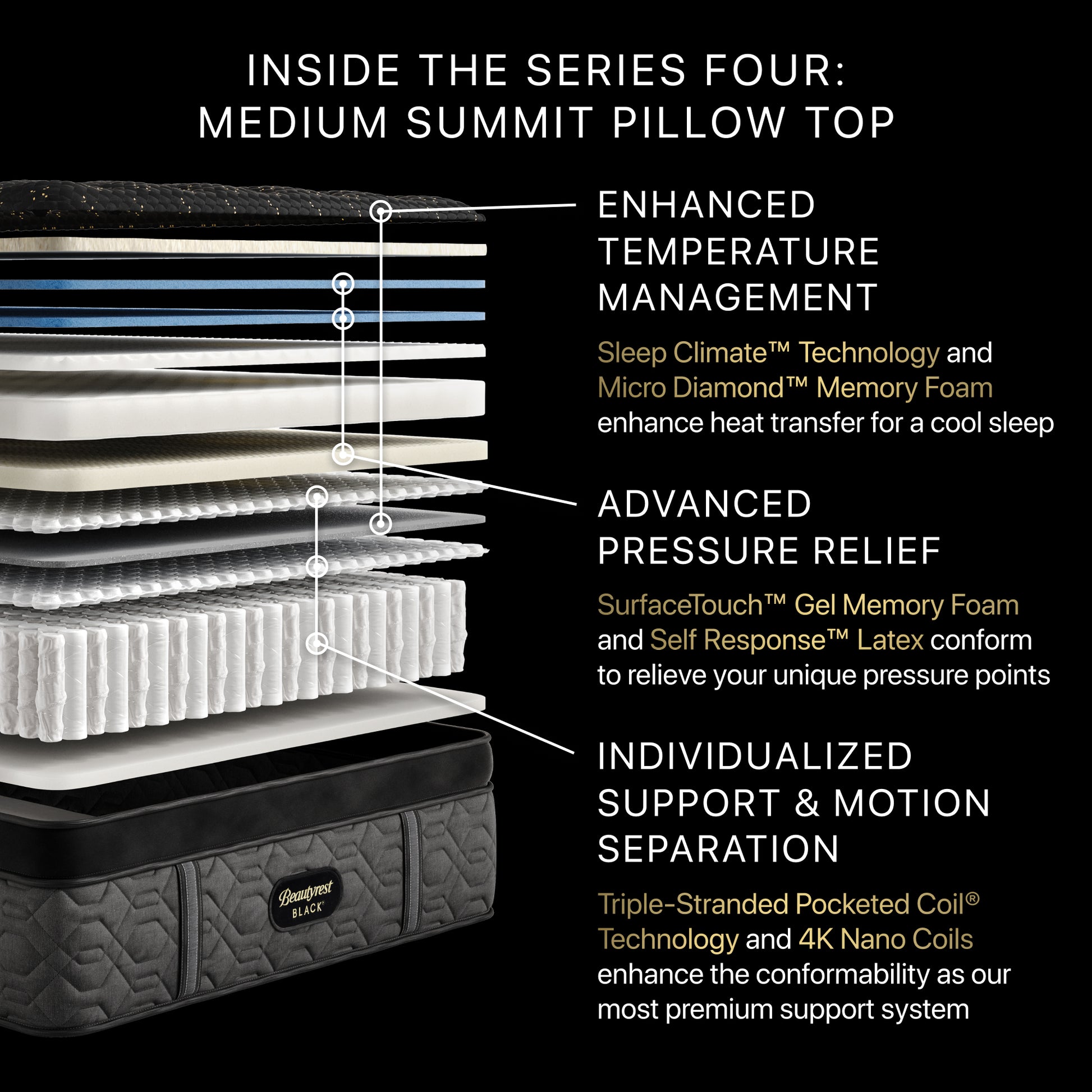 Beautyrest Black Series 4 Medium Pillow Top Mattress – Hybrid Construction Layers