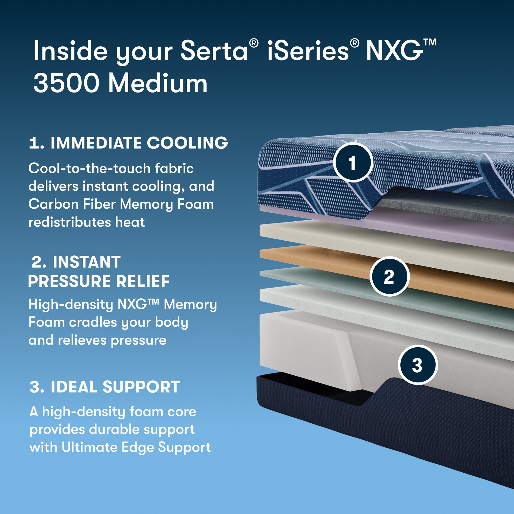 iSeries NXG 3500 13.5" Memory Foam Medium Mattress – Support System Detail