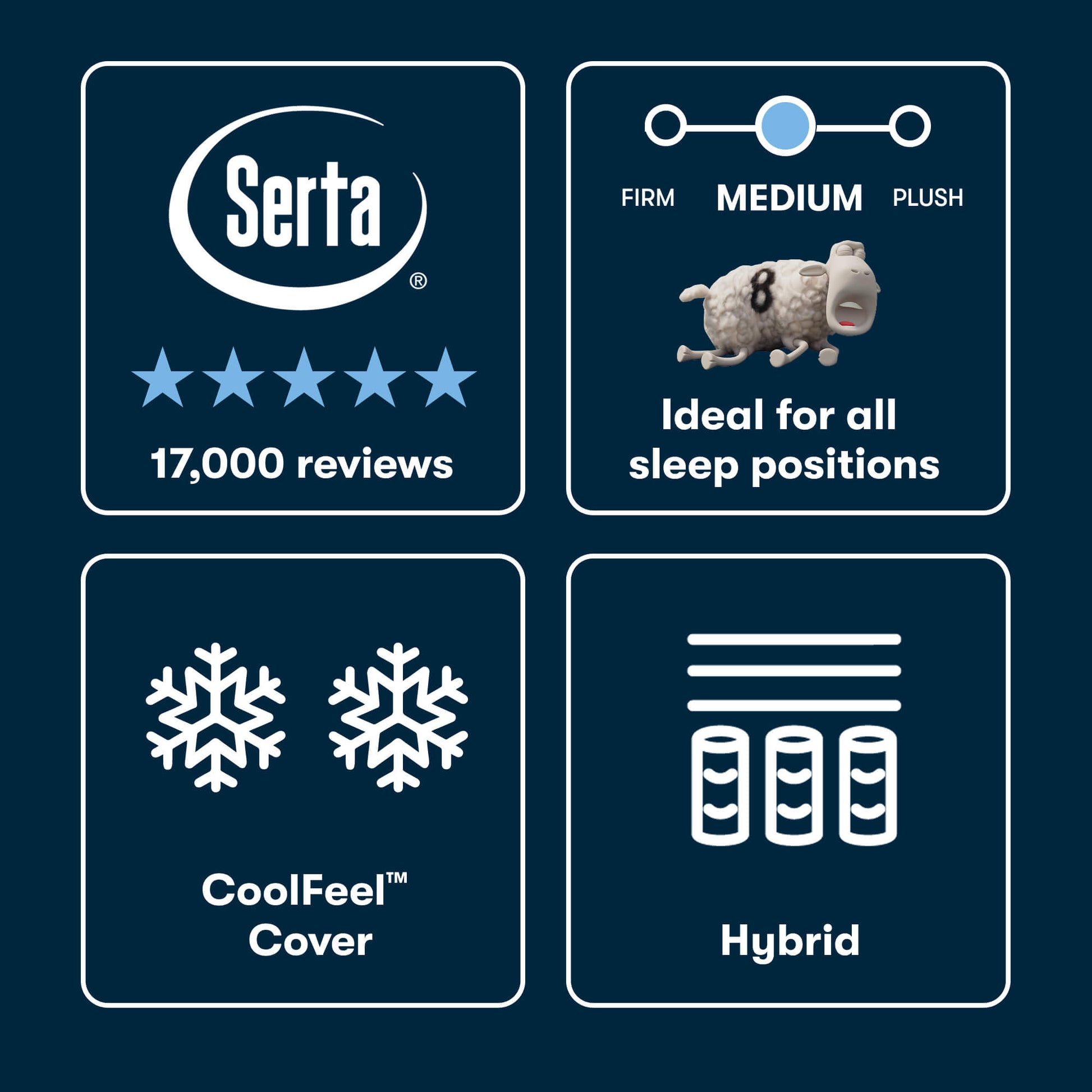 Serta mattress features including firmness scale, sleep position suitability, CoolFeel cover, and hybrid design on a dark blue background.