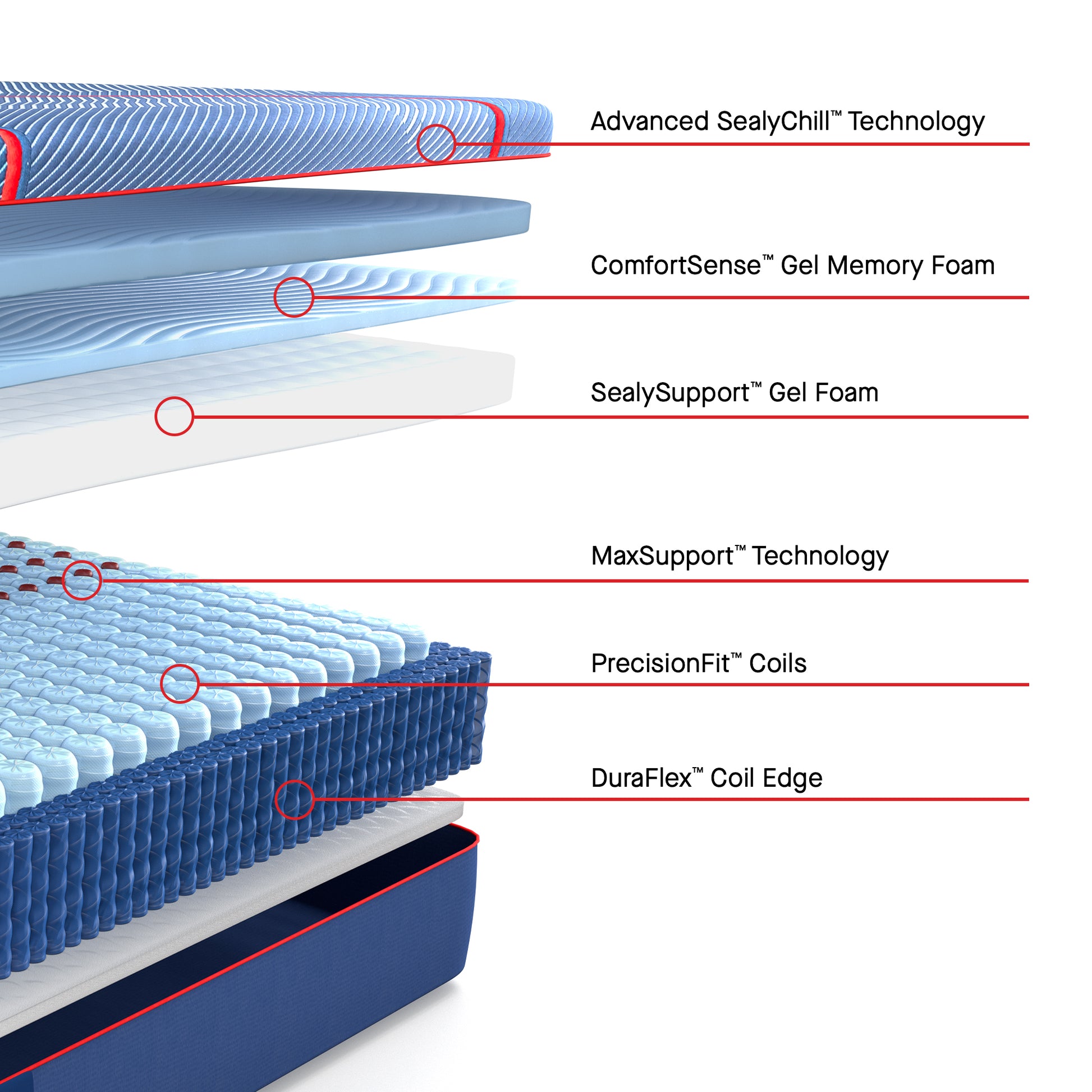Sealy Posturepedic Elite Hybrid High Point II Firm Mattress – Layer Detail