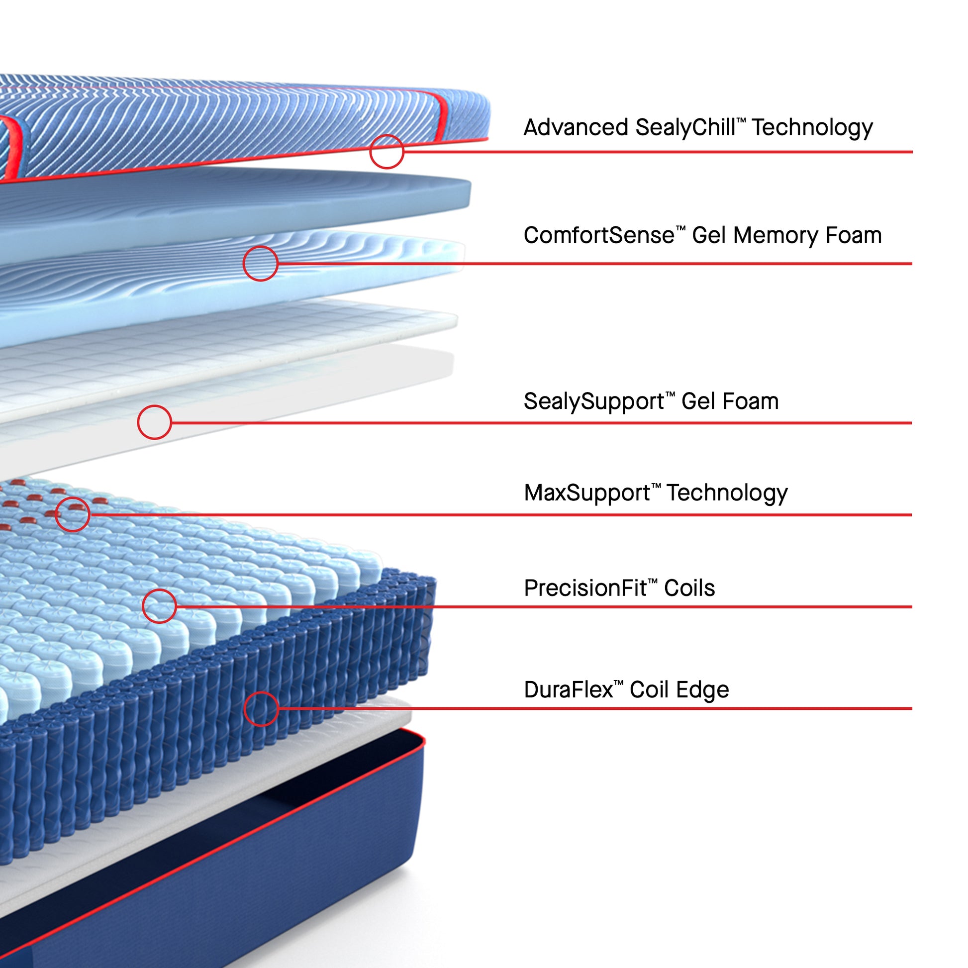 Sealy Posturepedic Elite Hybrid High Point II Medium Mattress – Layer Detail