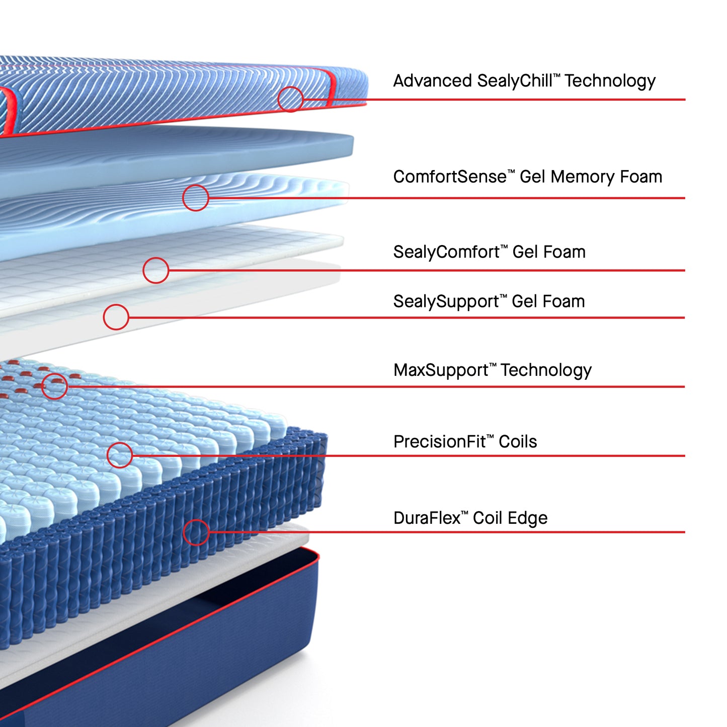 Sealy Posturepedic Elite Hybrid High Point II Soft Mattress – Layer Detail