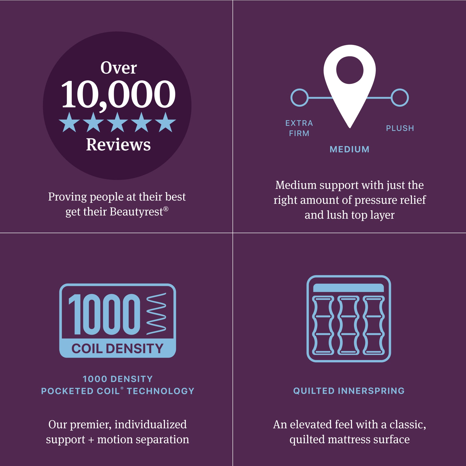 Promotional graphic with text and icons about mattress features on a purple background