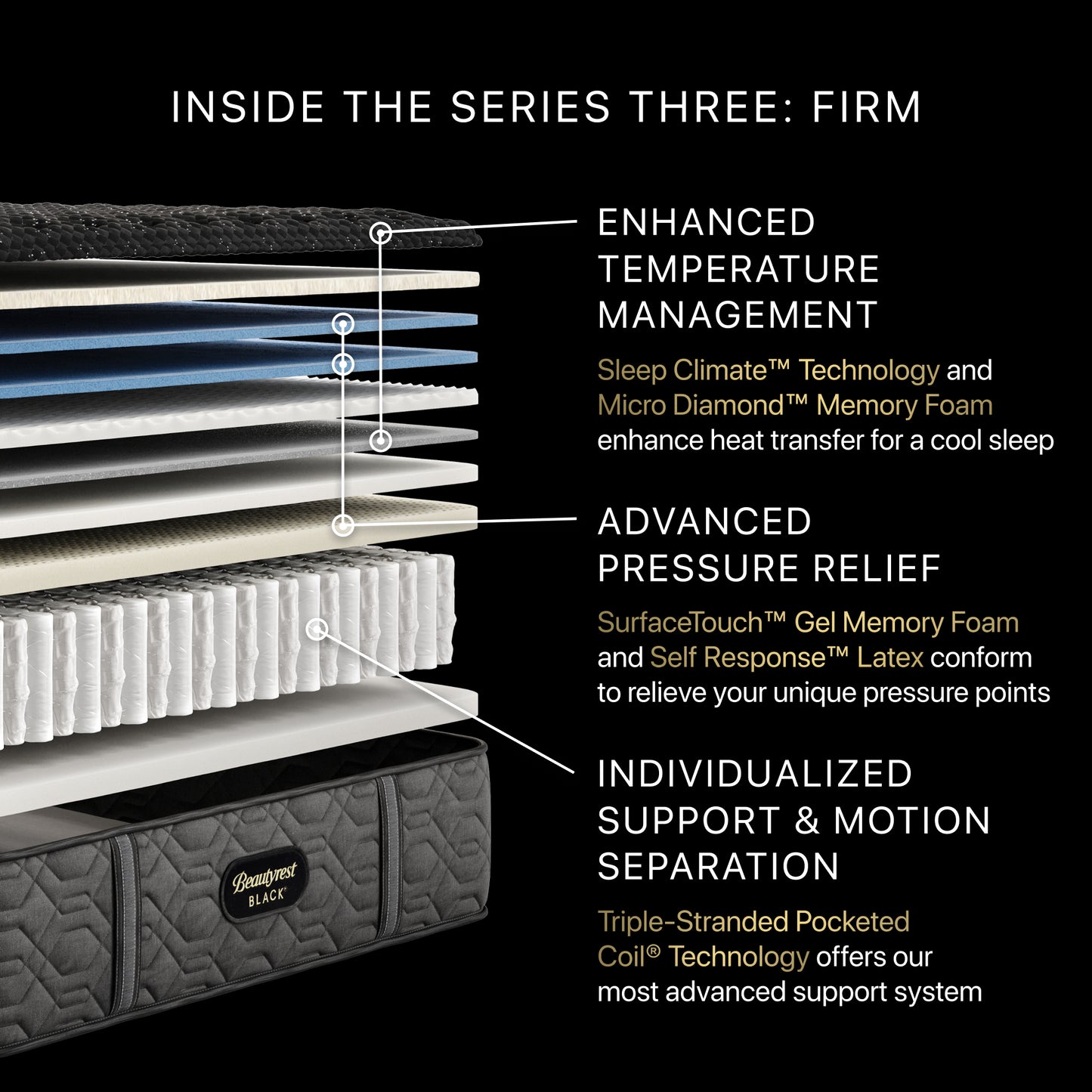 Detailed view of a mattress with labeled features on a black background