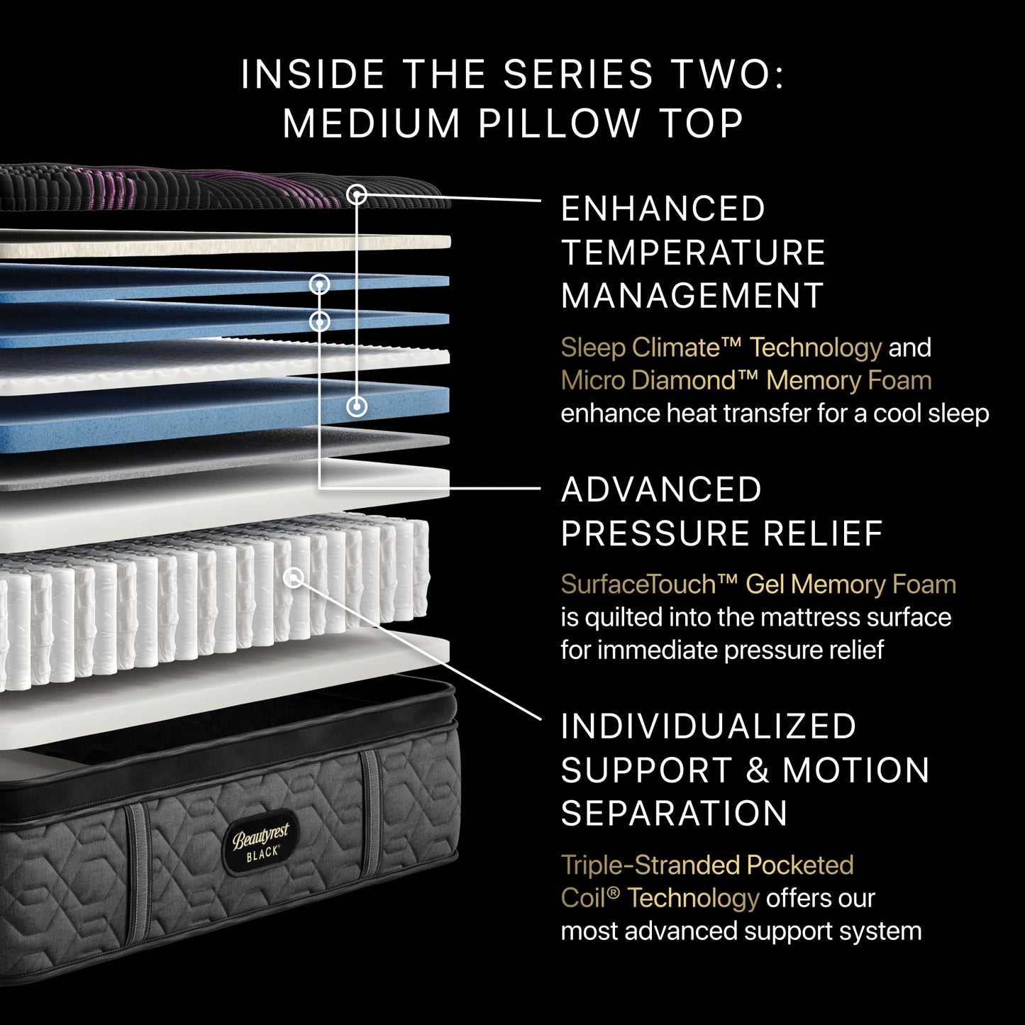 Mattress topper with layers and text highlighting features on a black background