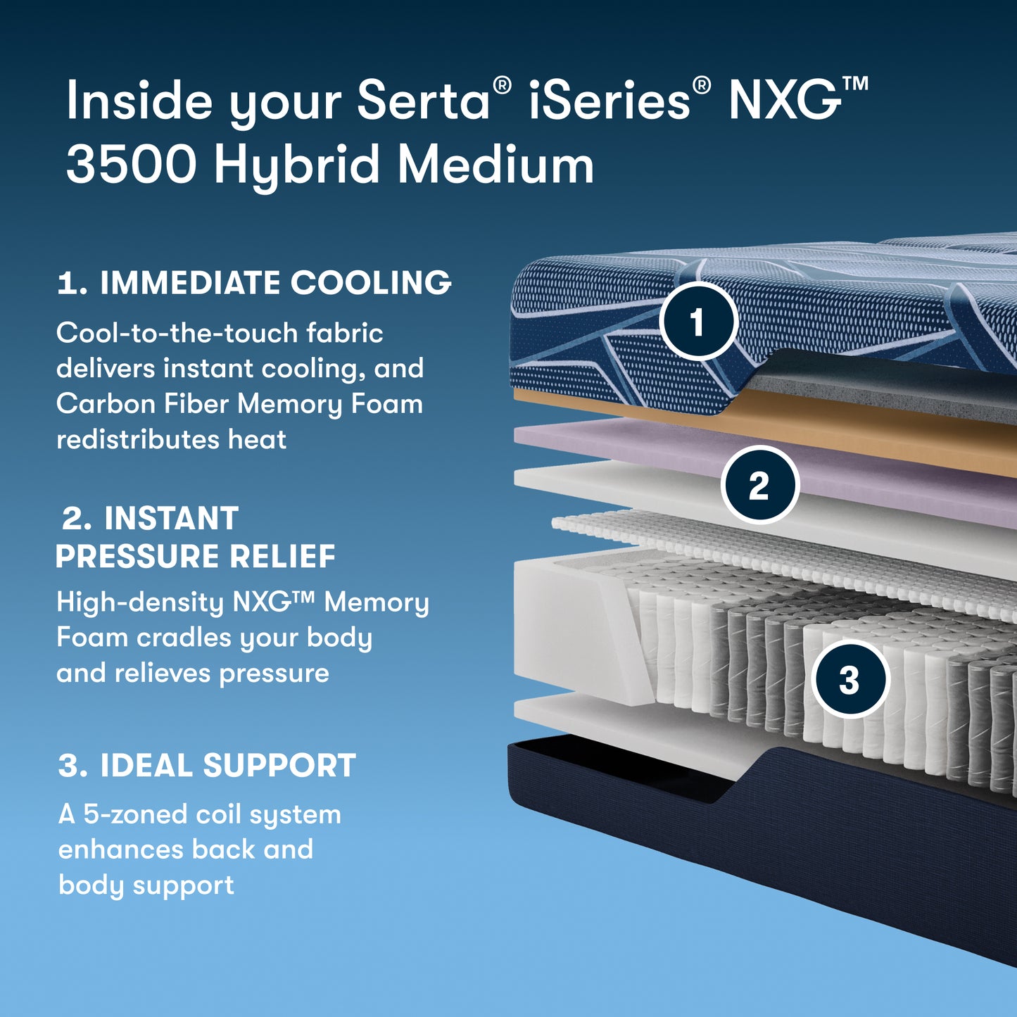 Serta iSeries NXG 3500 Hybrid Medium mattress with layer diagram and features on a blue background