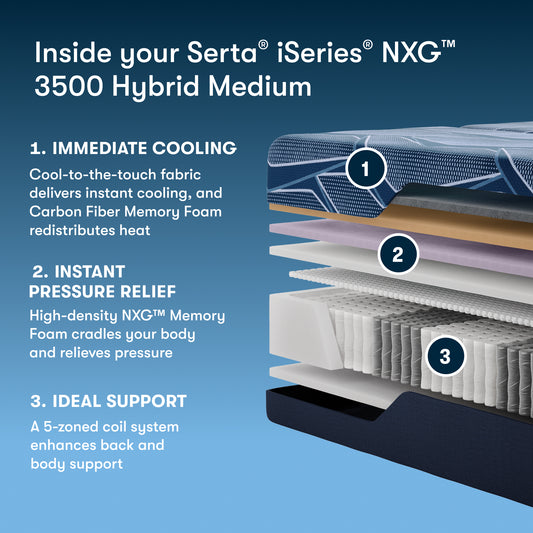 Serta iSeries NXG 3500 Hybrid Medium mattress with layer diagram and features on a blue background