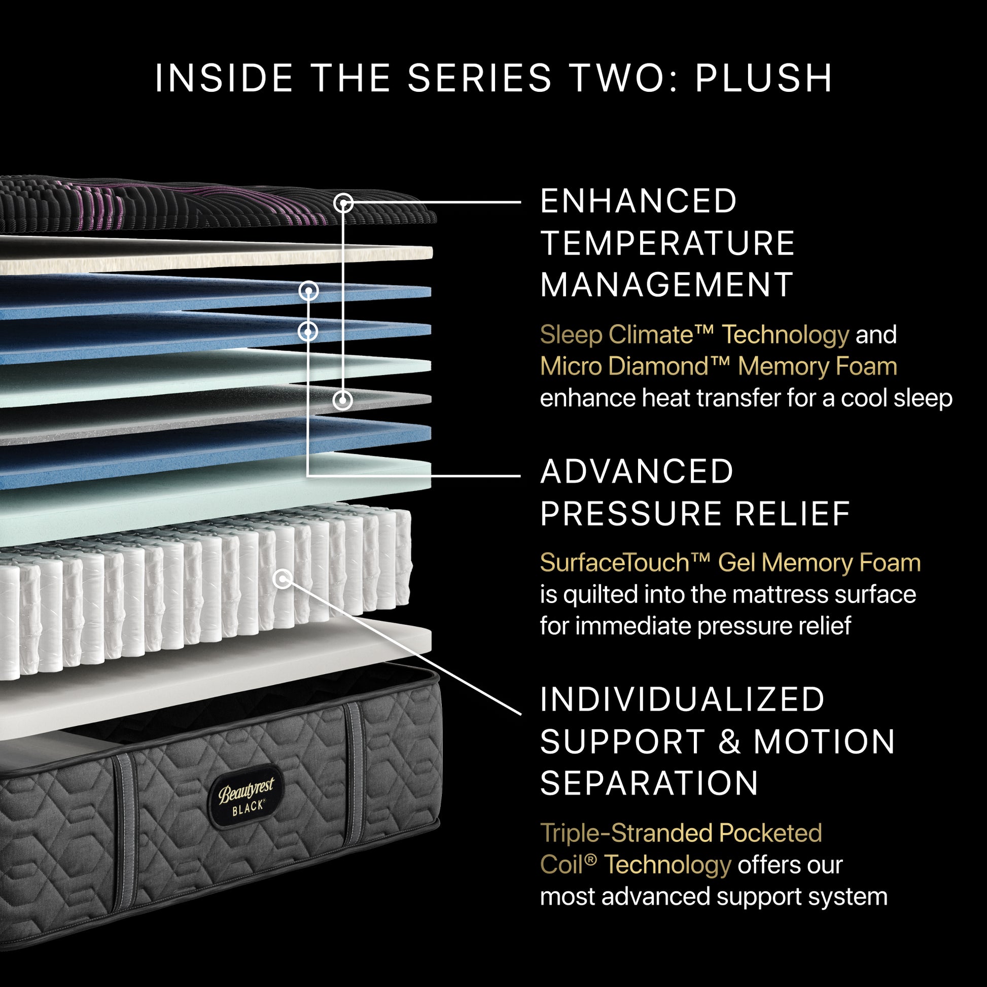 Detailed view of a mattress with labeled features on a black background