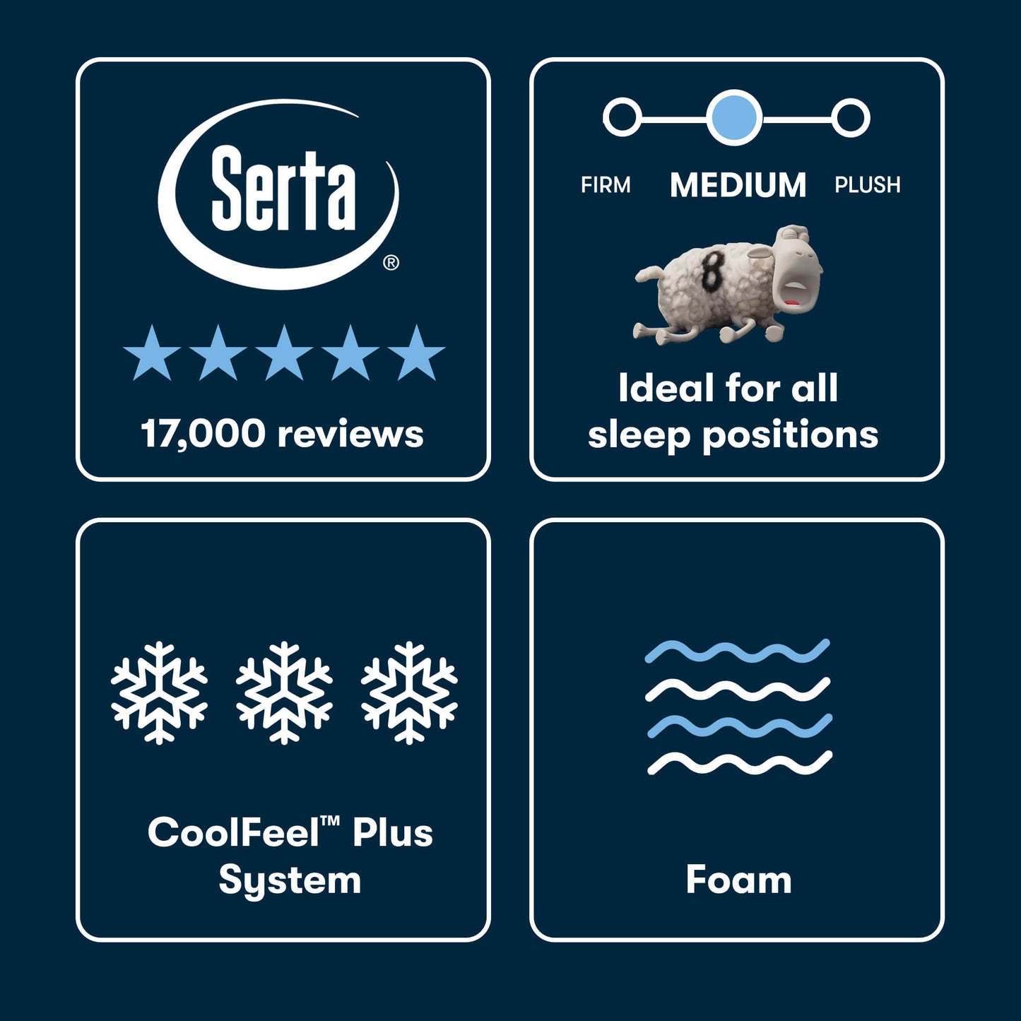 Serta mattress topper features with reviews, firmness rating, sleep position suitability, CoolFeel Plus System, and foam material on a dark blue background.