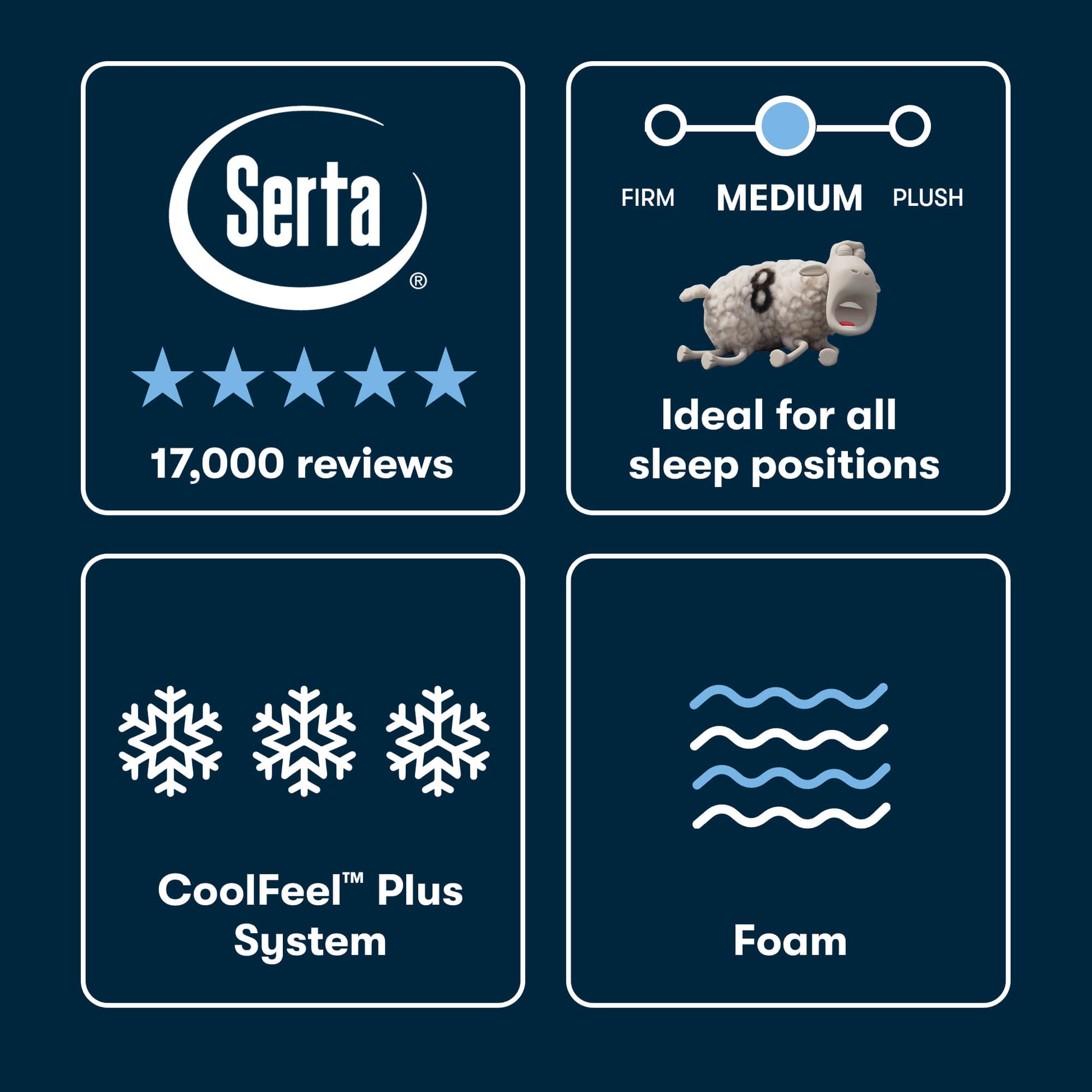 Serta mattress topper features with reviews, firmness rating, sleep position suitability, CoolFeel Plus System, and foam material on a dark blue background.