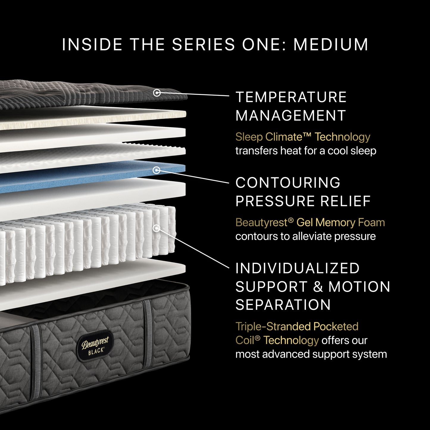 Diagram of a mattress with labeled features on a black background