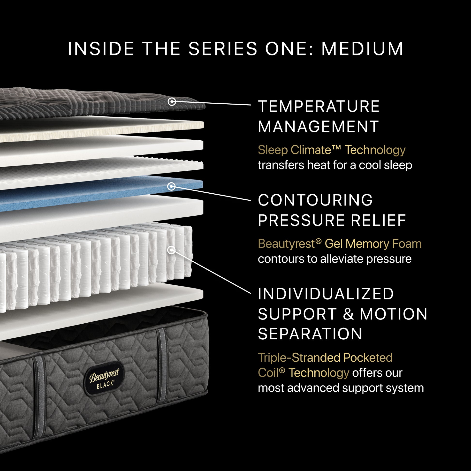 Diagram of a mattress with labeled features on a black background
