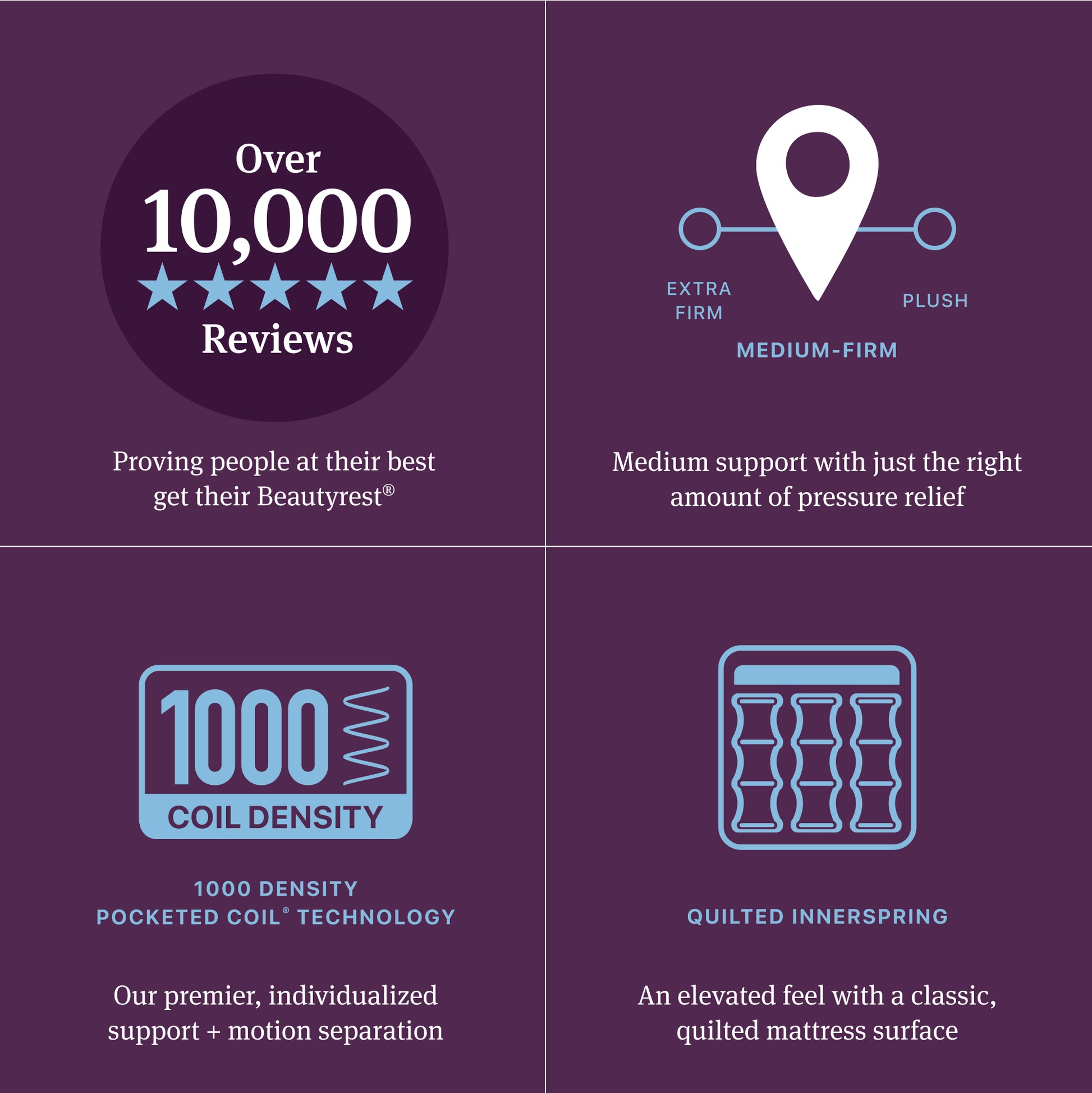 Promotional graphic with text and icons about mattress features on a purple background