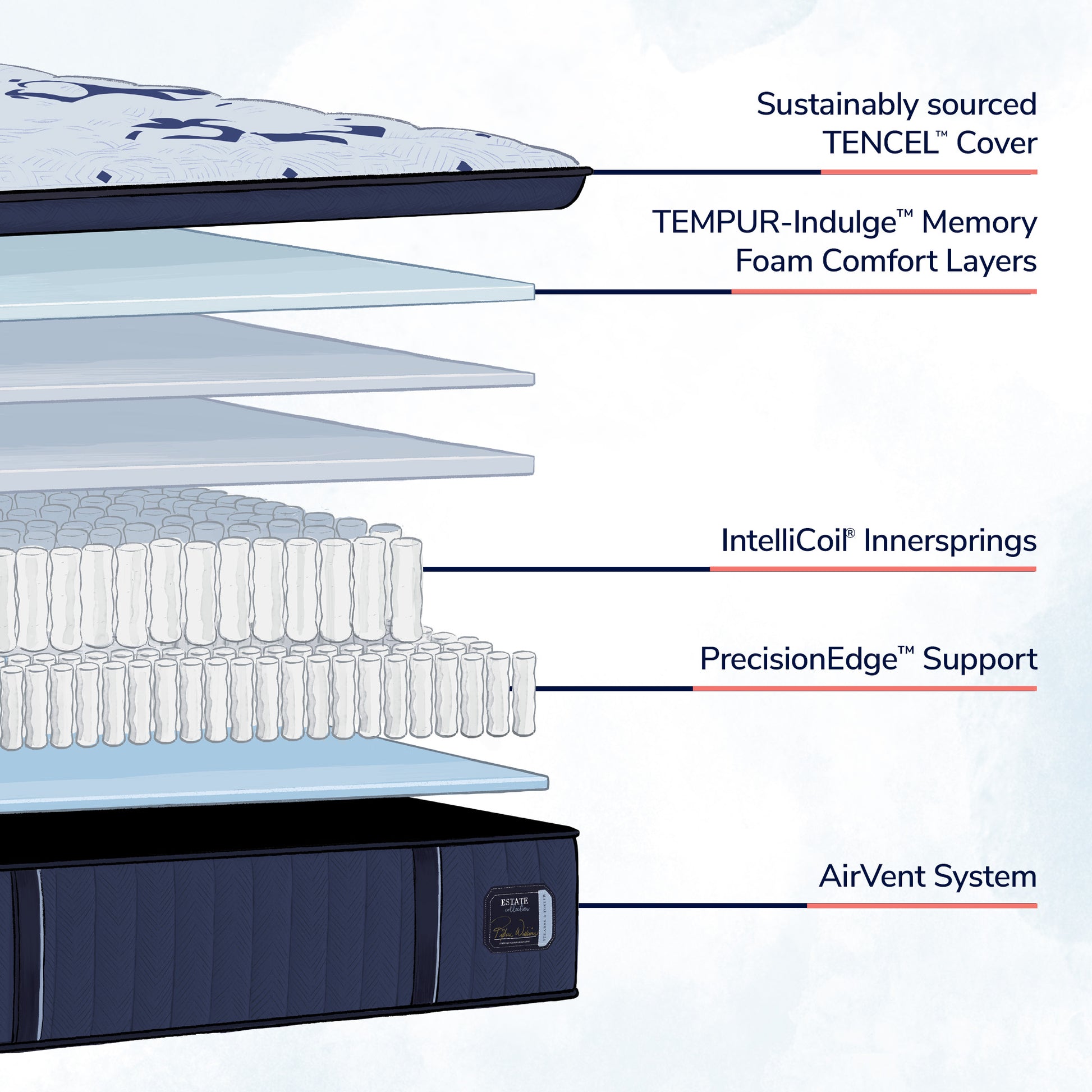 Stearns & Foster Estate Firm Pillow Top Mattress – Cutaway View