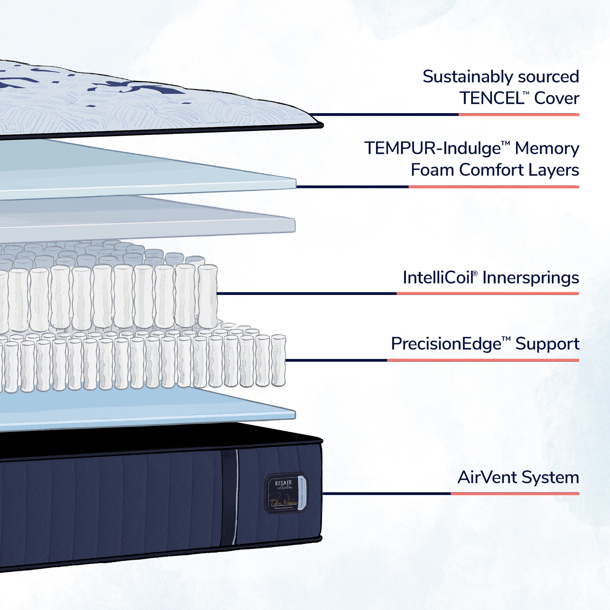 Stearns & Foster Estate Firm Tight Top Mattress – Cutaway View