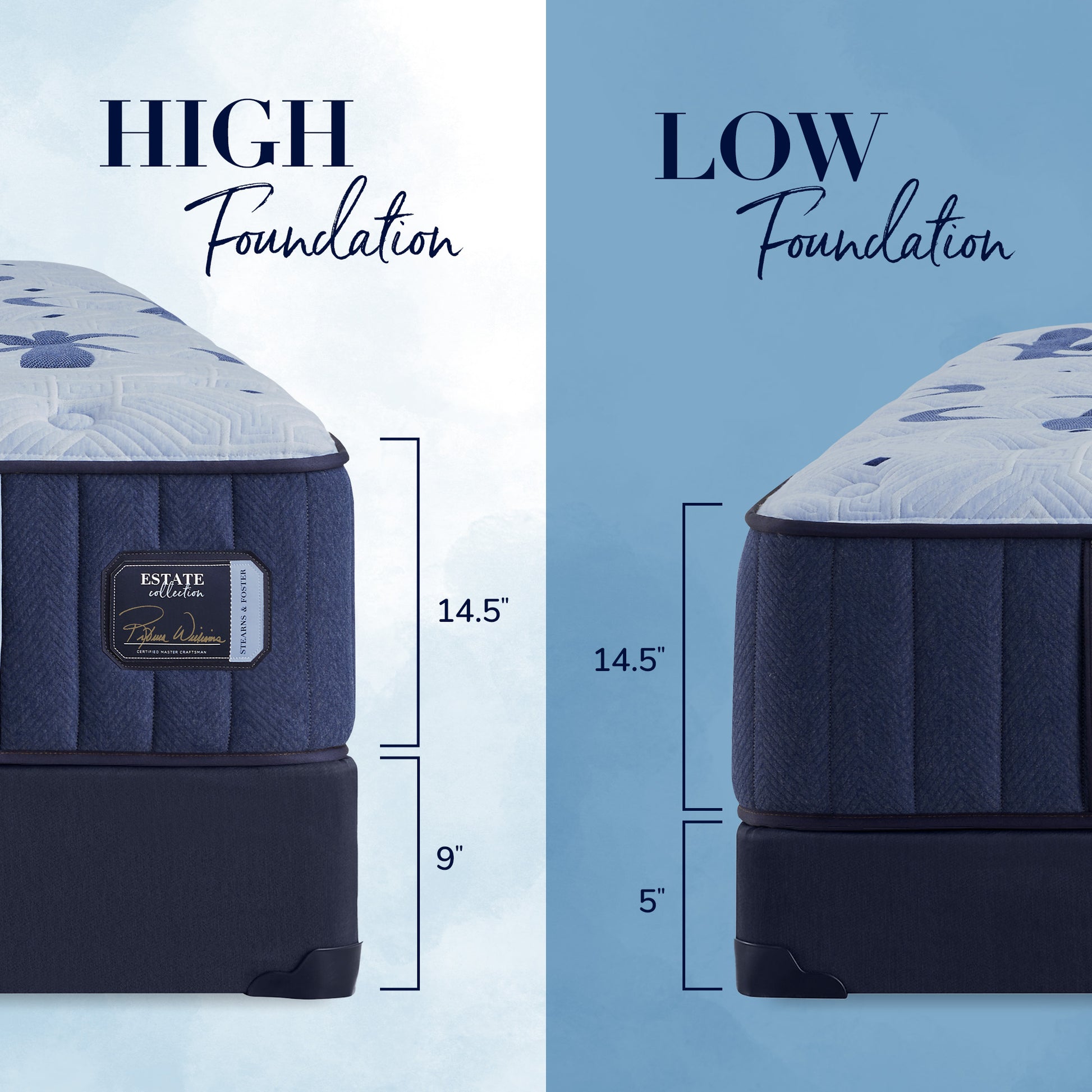 Comparison of high and low foundation mattresses with dimensions labeled.