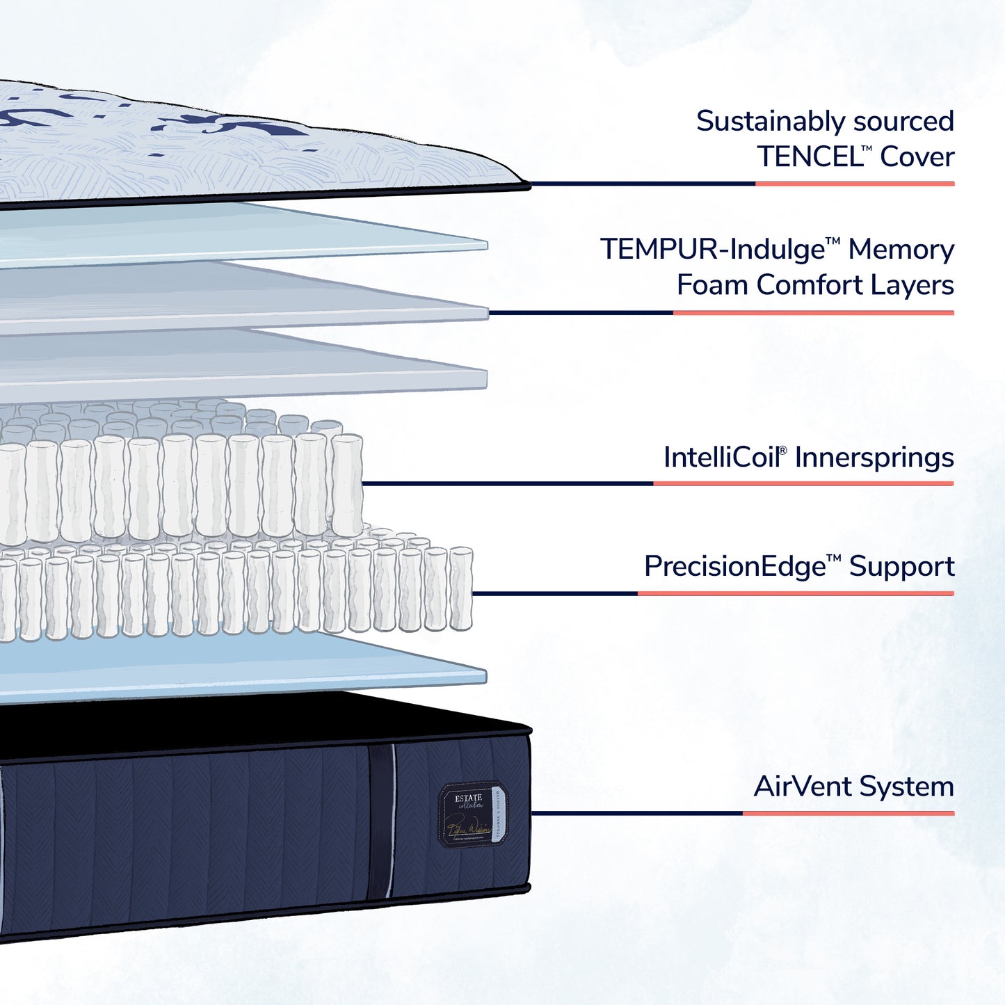 Stearns & Foster Estate Ultra Firm Tight Top Mattress – Cutaway View