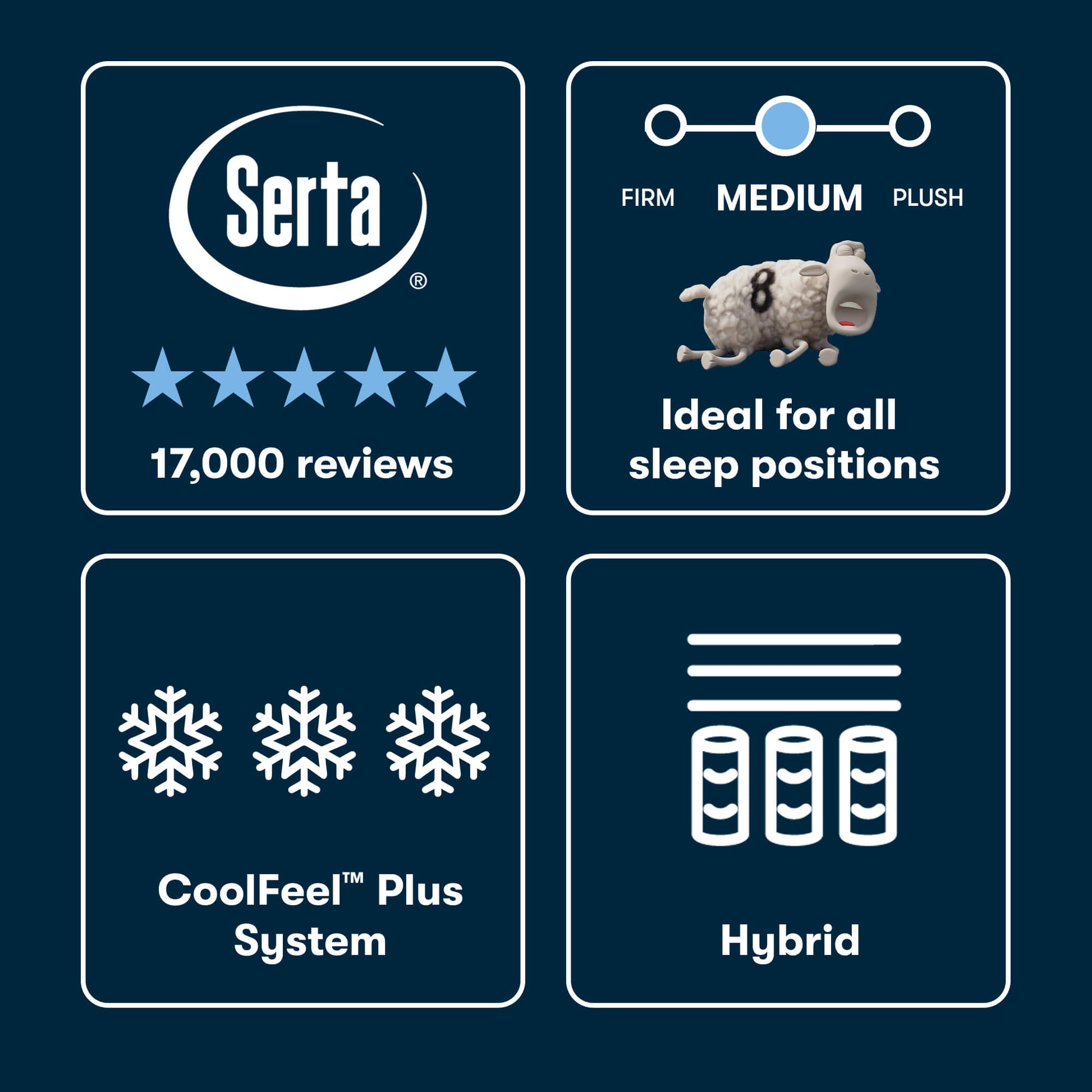 Serta mattress features including firmness scale, hybrid system, and CoolFeel Plus System on a dark blue background.