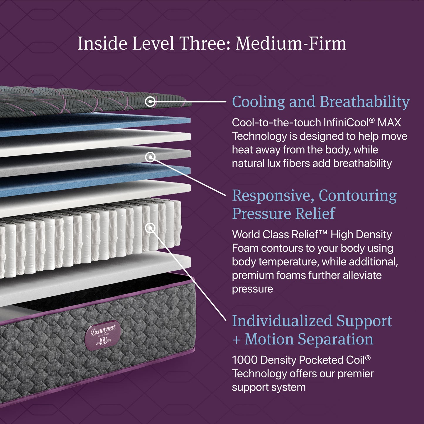 Layered mattress with text on cooling, breathability, pressure relief, and support on a purple background
