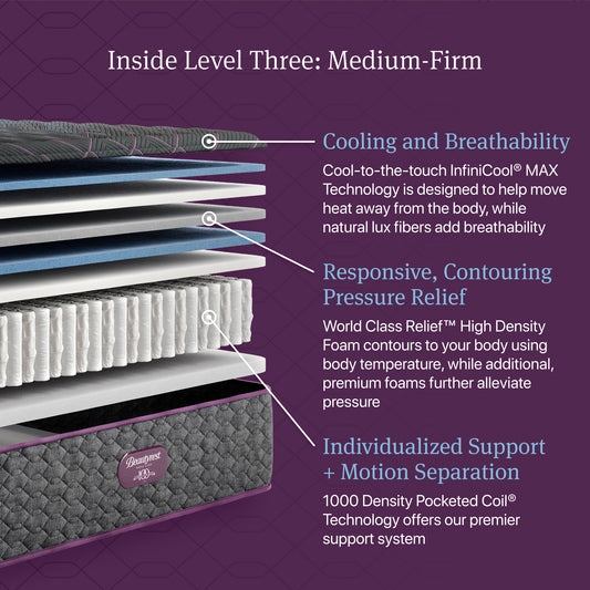 Layered mattress with text on cooling, breathability, pressure relief, and support on a purple background