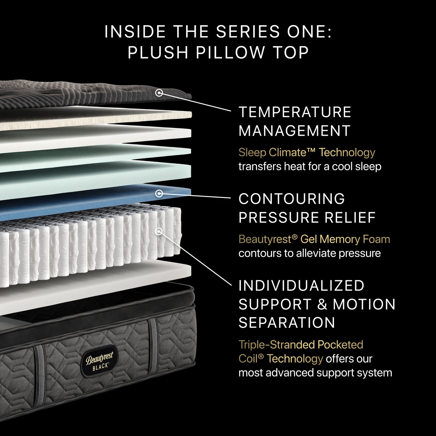 Mattress layers with features labeled on a black background