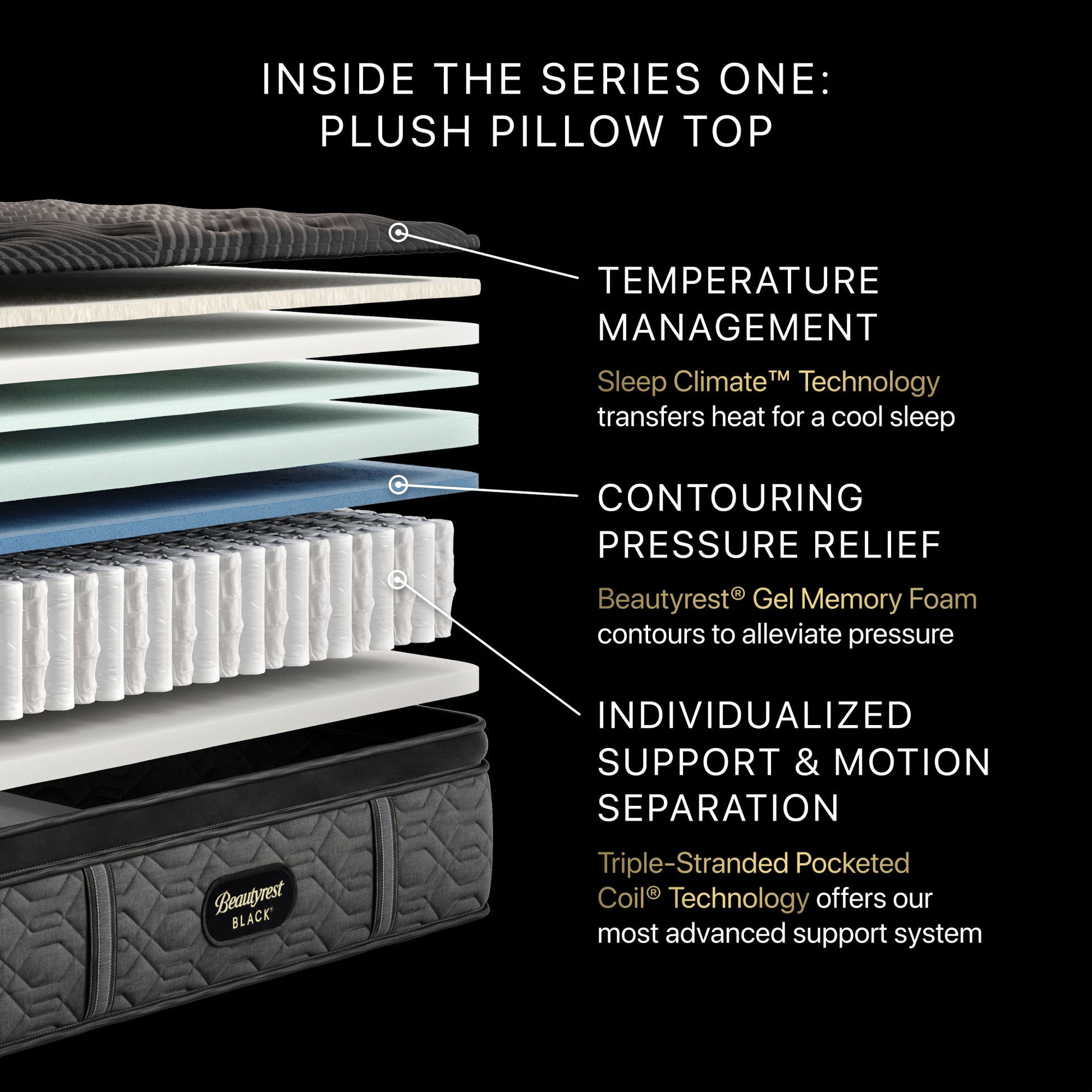 Mattress layers with features labeled on a black background
