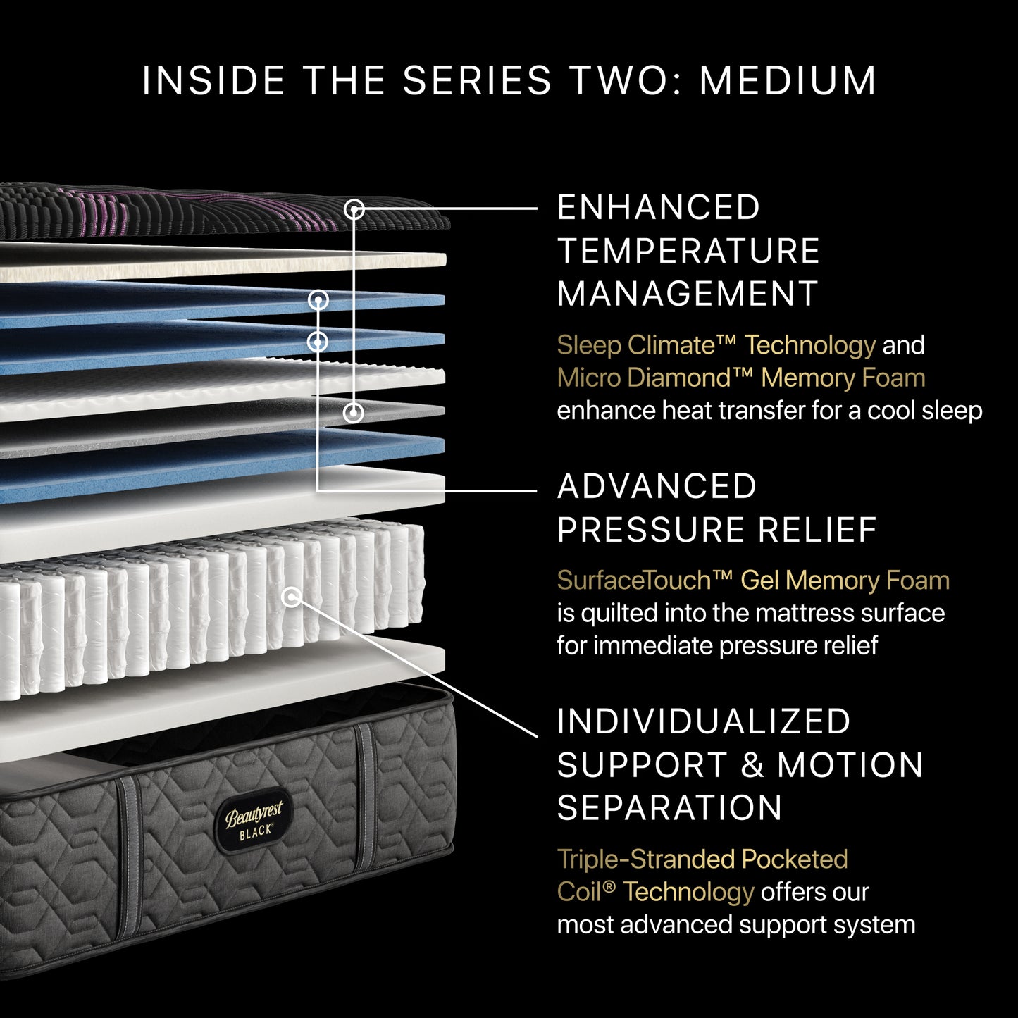 Detailed view of a mattress with labeled features on a black background