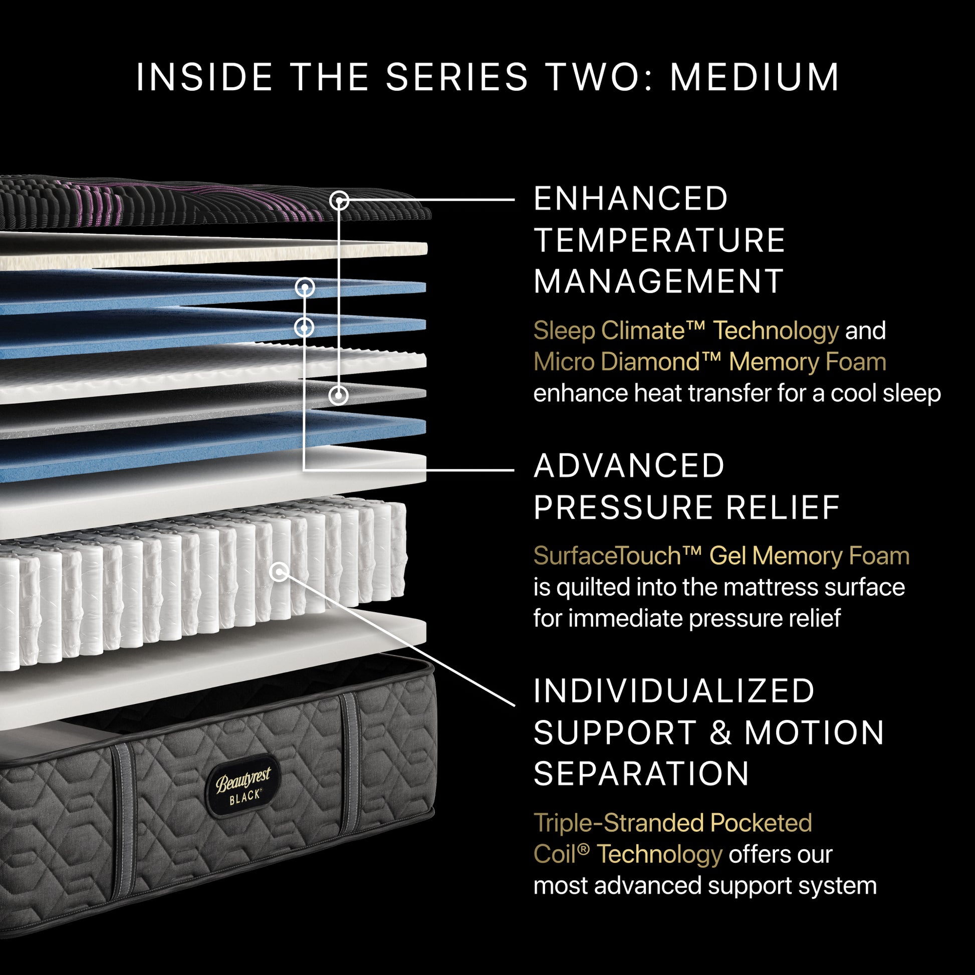 Detailed view of a mattress with labeled features on a black background
